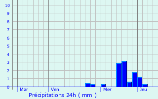 Graphique des précipitations prvues pour Saint-Romain-d