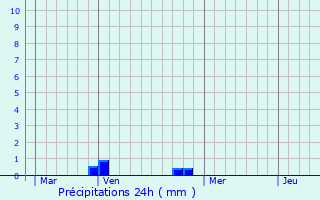 Graphique des précipitations prvues pour Voisines