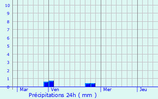 Graphique des précipitations prvues pour Villeperrot