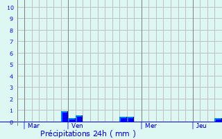 Graphique des précipitations prvues pour Lhutre