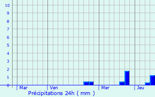 Graphique des précipitations prvues pour Montgenvre