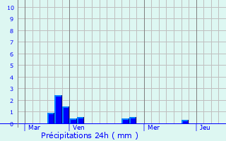 Graphique des précipitations prvues pour Comps-sur-Artuby