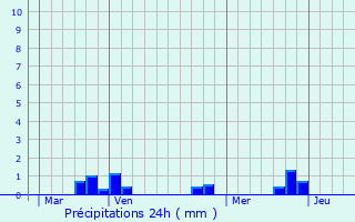 Graphique des précipitations prvues pour Strabane