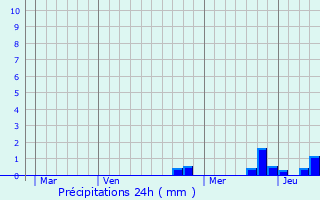 Graphique des précipitations prvues pour Chteauroux-les-Alpes