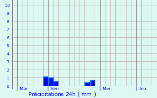 Graphique des précipitations prvues pour Mry-sur-Seine