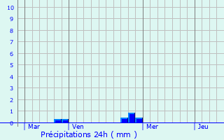 Graphique des précipitations prvues pour Bettes