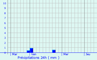 Graphique des précipitations prvues pour Gouaix