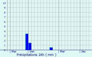 Graphique des précipitations prvues pour Focicchia