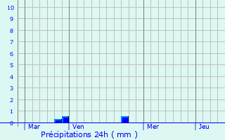 Graphique des précipitations prvues pour Lama