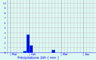 Graphique des précipitations prvues pour Poggio-di-Venaco