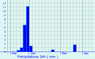 Graphique des précipitations prvues pour Roujan