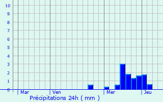 Graphique des précipitations prvues pour Vrin