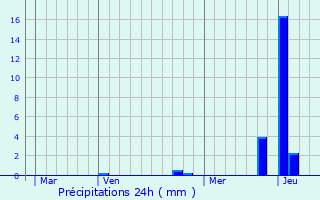 Graphique des précipitations prvues pour Tassin-la-Demi-Lune