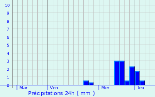 Graphique des précipitations prvues pour Talencieux