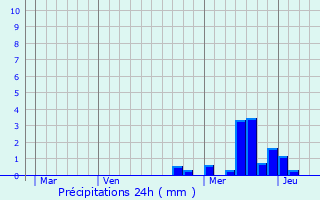 Graphique des précipitations prvues pour Villevocance