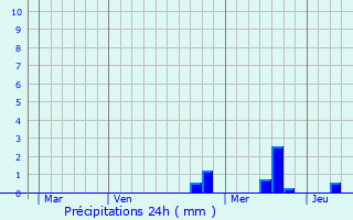 Graphique des précipitations prvues pour Vaugneray