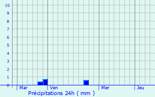 Graphique des précipitations prvues pour Sorio