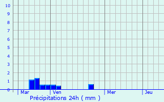 Graphique des précipitations prvues pour Orpesa/Oropesa del Mar