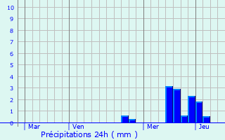 Graphique des précipitations prvues pour Bogy