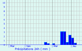 Graphique des précipitations prvues pour Vernosc-ls-Annonay