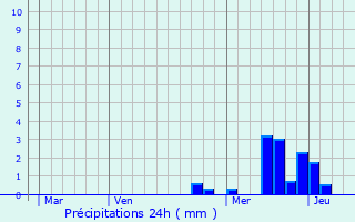 Graphique des précipitations prvues pour Peaugres
