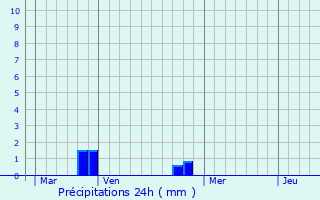 Graphique des précipitations prvues pour Saulnires