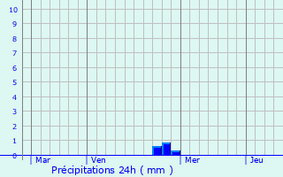 Graphique des précipitations prvues pour Orincles