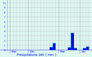 Graphique des précipitations prvues pour Craponne