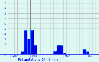 Graphique des précipitations prvues pour Bazoches