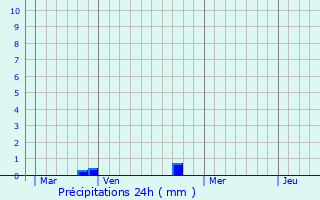 Graphique des précipitations prvues pour Piobetta