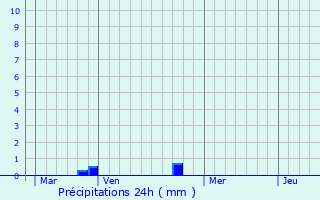 Graphique des précipitations prvues pour Polveroso