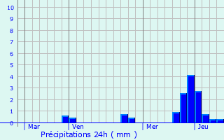 Graphique des précipitations prvues pour La Cabanasse