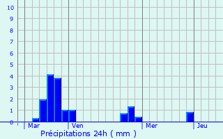 Graphique des précipitations prvues pour Montargis