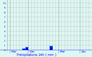 Graphique des précipitations prvues pour Campana
