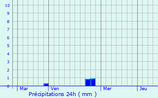 Graphique des précipitations prvues pour Omex