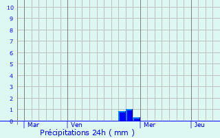 Graphique des précipitations prvues pour Arcizac-ez-Angles