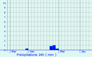Graphique des précipitations prvues pour Ossun-ez-Angles