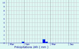 Graphique des précipitations prvues pour Piedicorte-di-Gaggio