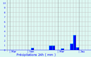 Graphique des précipitations prvues pour Grefrath