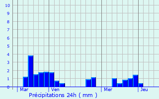 Graphique des précipitations prvues pour Saint-Priest-Palus