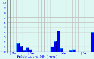 Graphique des précipitations prvues pour Caussade-Rivire
