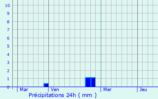 Graphique des précipitations prvues pour Sre-en-Lavedan