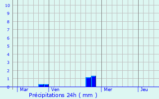 Graphique des précipitations prvues pour Oust