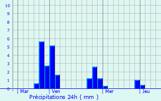 Graphique des précipitations prvues pour Vauclaix