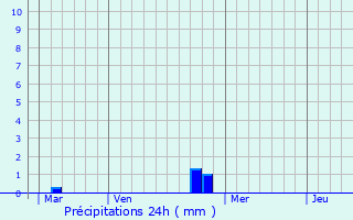 Graphique des précipitations prvues pour Nbias