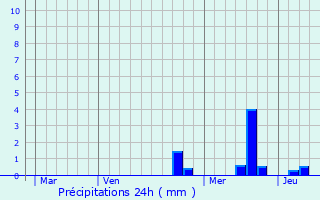 Graphique des précipitations prvues pour Chaponost