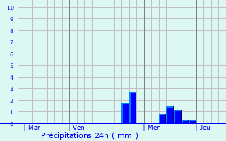 Graphique des précipitations prvues pour Privas