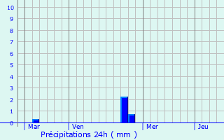Graphique des précipitations prvues pour Le Clat