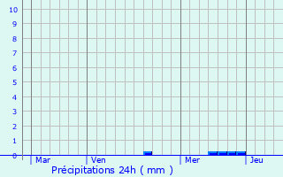 Graphique des précipitations prvues pour Messigny-et-Vantoux