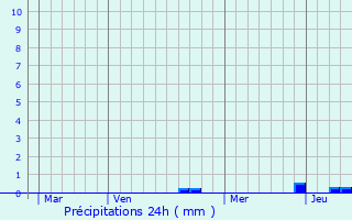 Graphique des précipitations prvues pour Tart-le-Bas